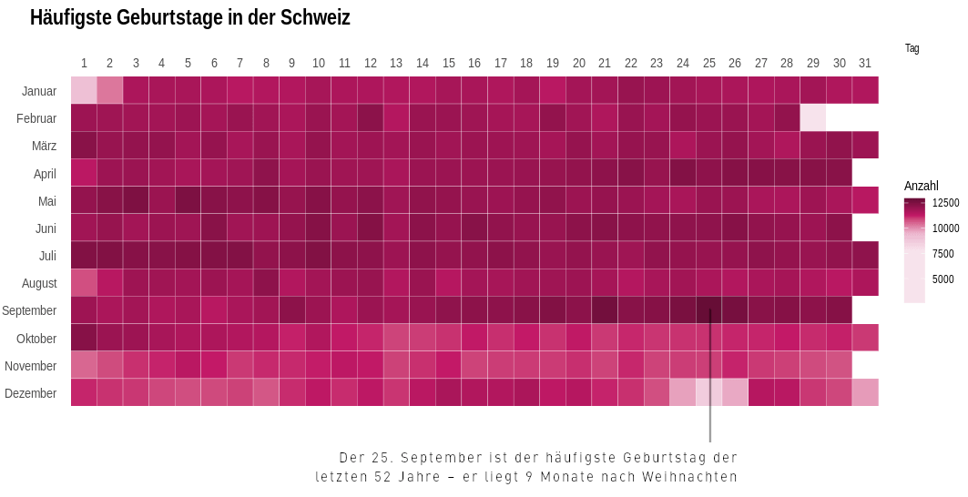 Datenvisualisierung der häufigsten Geburtstage in der Schweiz