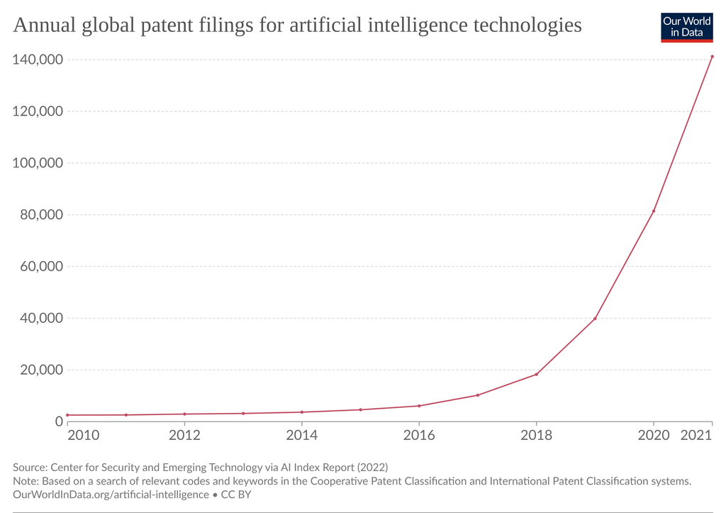 Abbildung 1: Zunahme der Patentanmeldungen für KI-Technologien zwischen 2010 und 2021