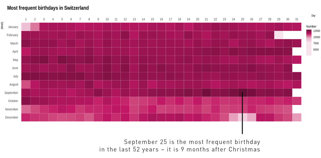 Data visualization of the most frequent birthdays in Switzerland