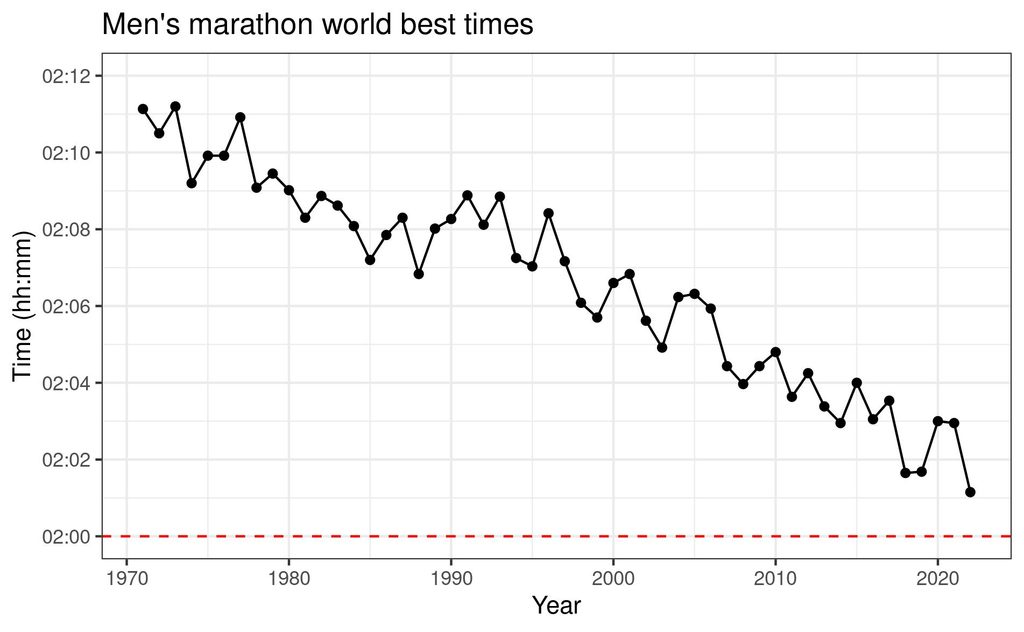 World best times in the men's marathon over the course of the year
