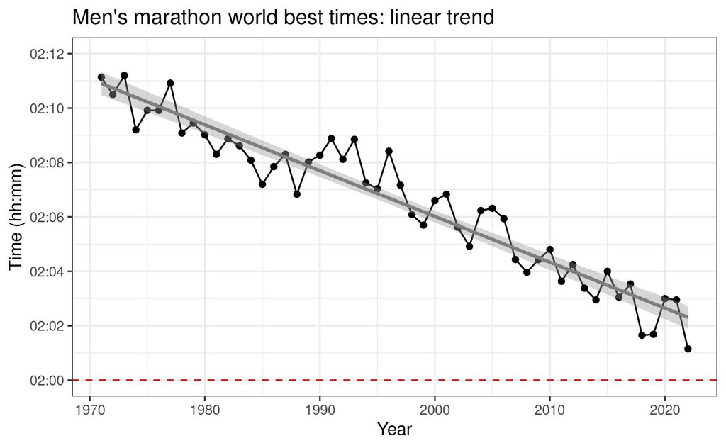 Marathon Time Series: Falling Linear Trend for Men.