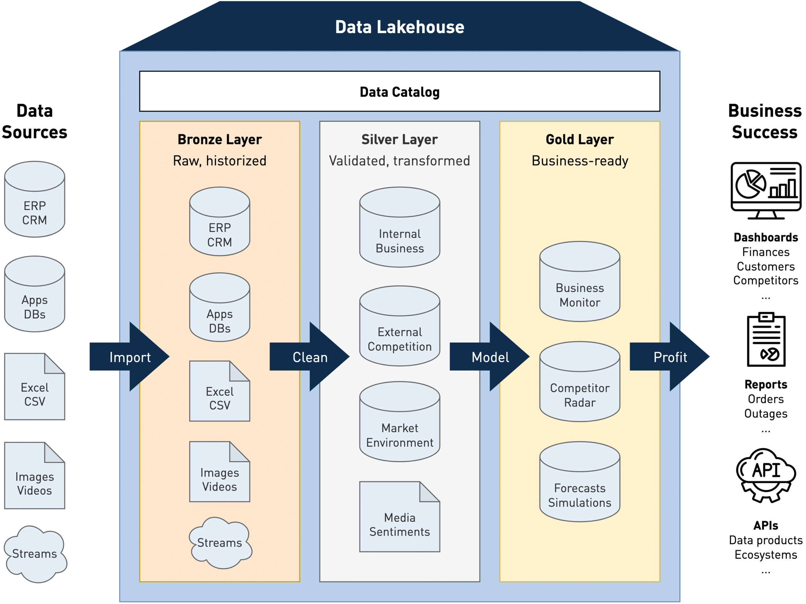 Beispiel eines Data Lakehouse mit Medallion-Architektur, das den gesamten Datenzyklus von Import, Bereinigung, Modellierung bis zur Bereitstellung in Berichten, Dashboards und APIs zeigt.