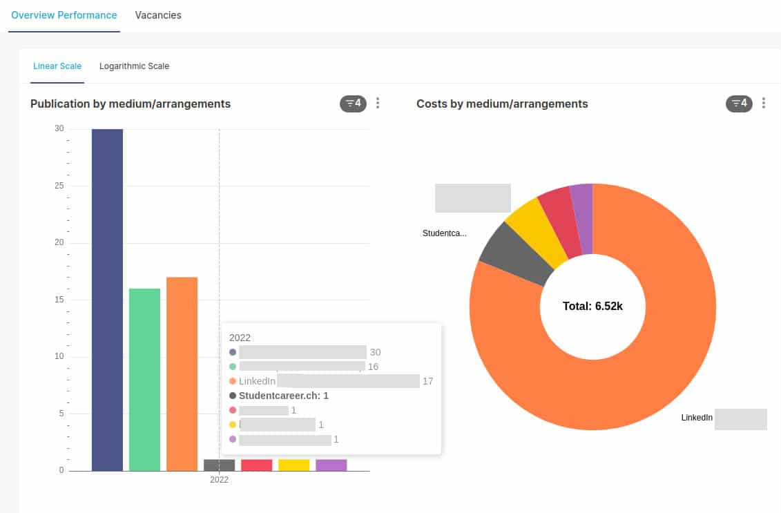 Veröffentlichte Inserate und entstandene Kosten in zwei Charts.